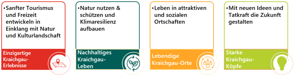 Handlungsfelder des REK Kraichgau